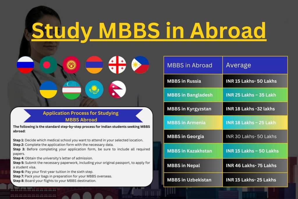 MBBS In Abroad For Indian Students : Your Guide To NMC-Approved ...