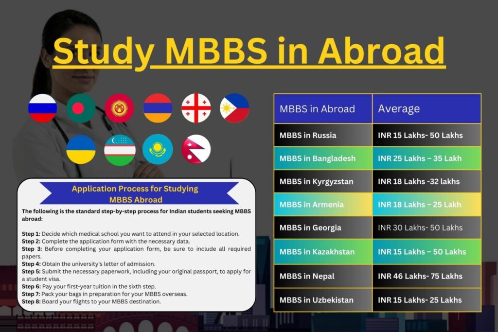 Studying MBBS Abroad
